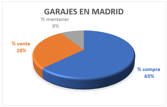 Consejos para garajes en Madrid